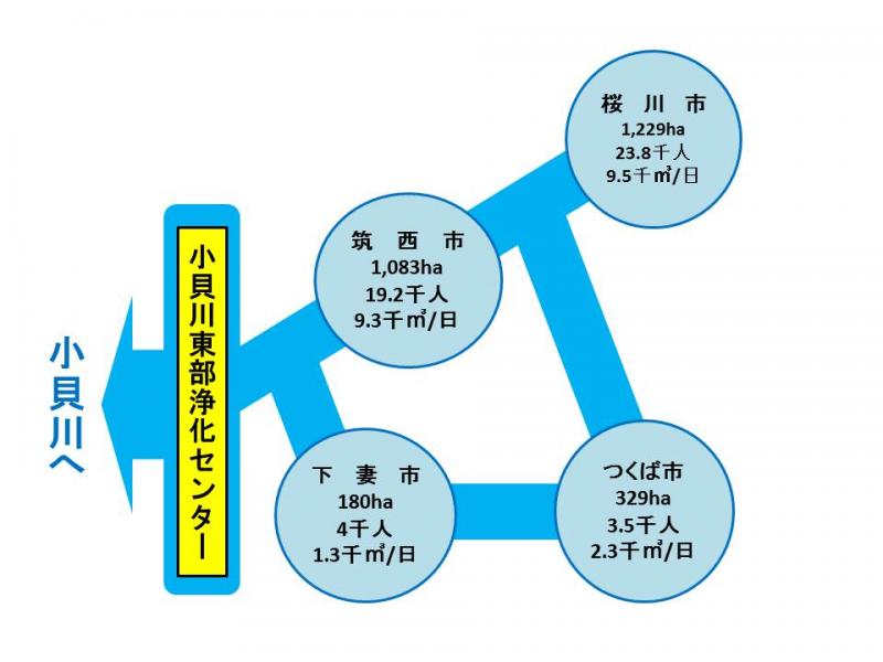 小貝川東部流域下水道事業2