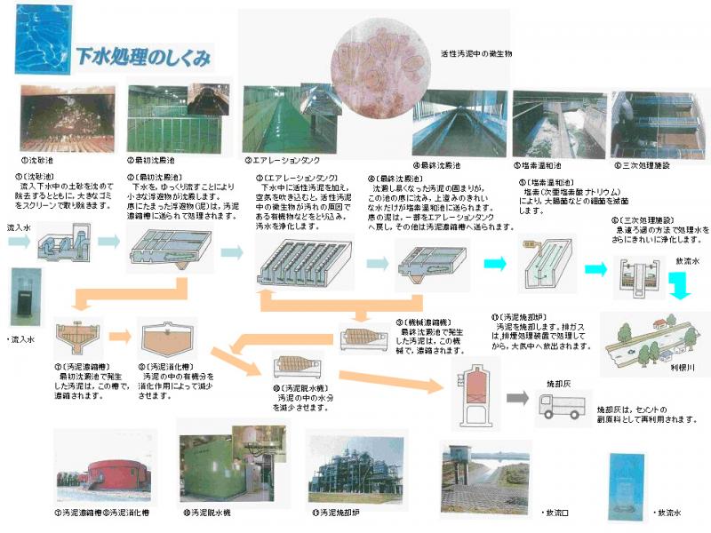 下水道施設のしくみ