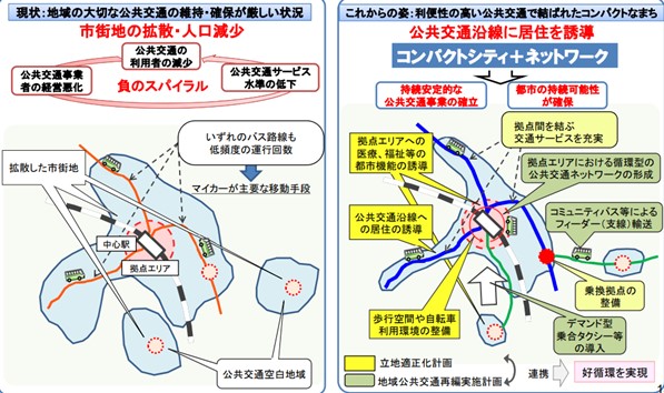 立地適正化計画