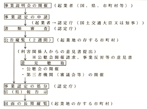 事業認定手続の流れ