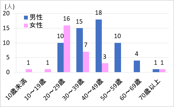 性別年齢別患者数