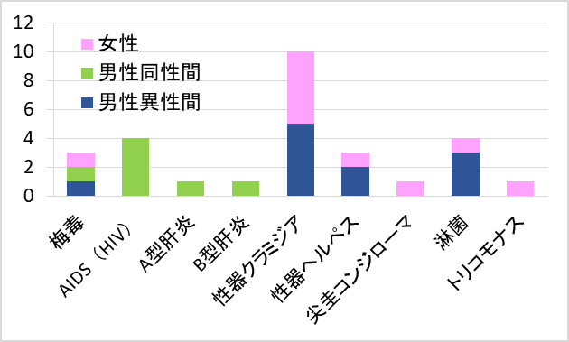 罹患歴のある性感染症