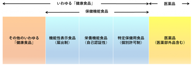 いわゆる健康食品