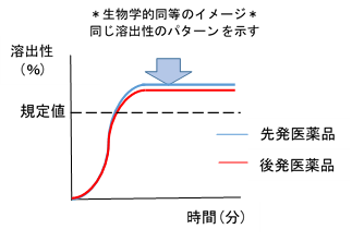 溶出性グラフ