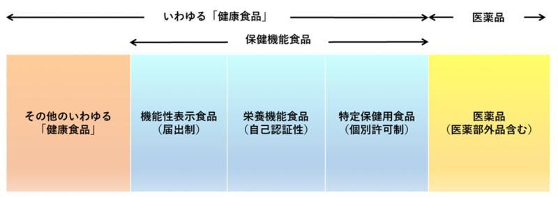 厚生労働省「いわゆる健康食品」