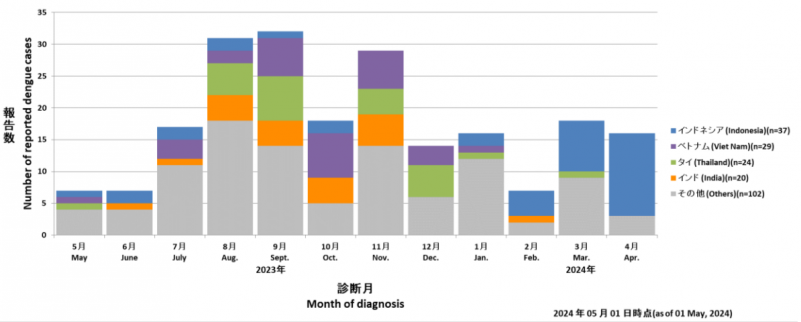 輸入デング熱の診断月及び推定感染地域
