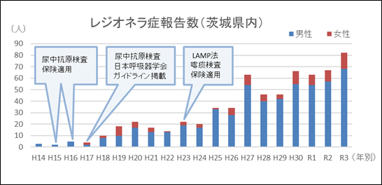 レジオネラ症報告数（茨城県）