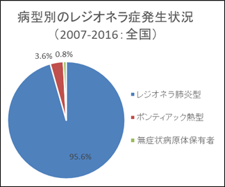 病型別のレジオネラ症発生状況