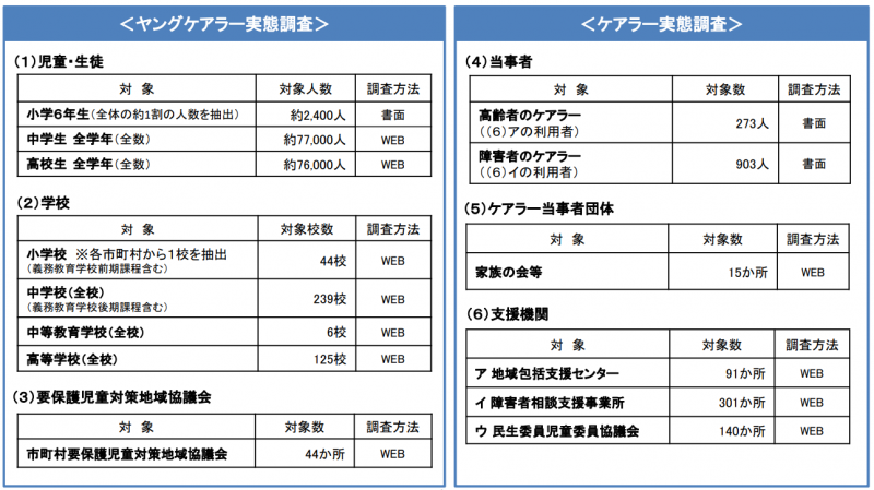 ヤングケアラー・ケアラー実態調査図