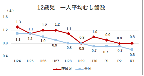 12歳児一人平均むし歯数