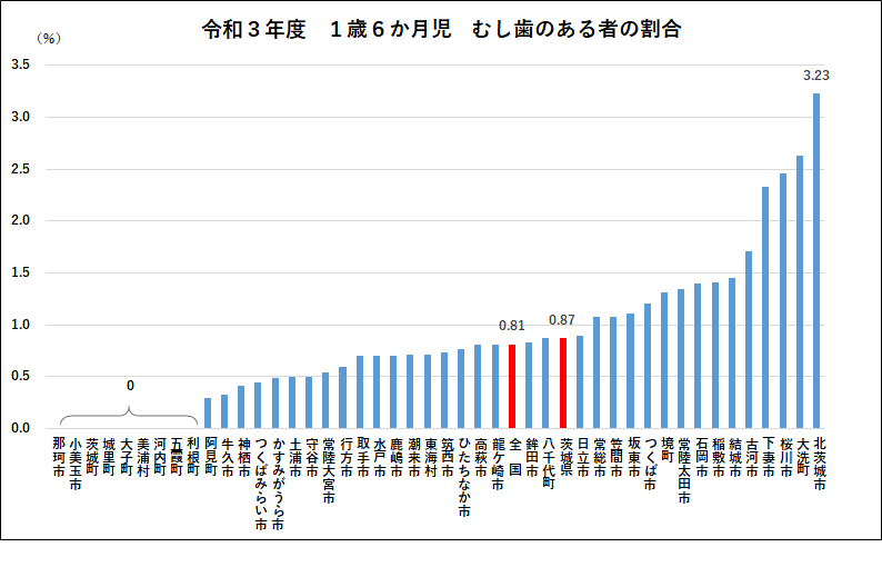 1歳6ヶ月児むし歯のある者の割合