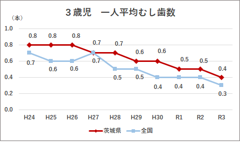 3歳児一人平均むし歯数