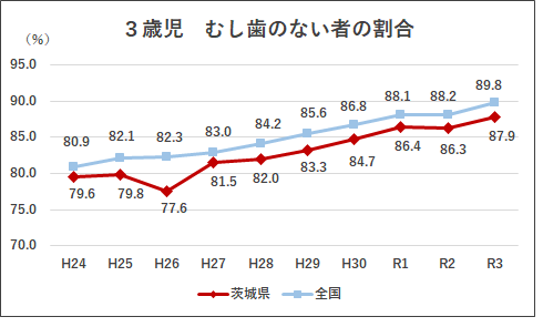 3歳児むし歯のない者の割合