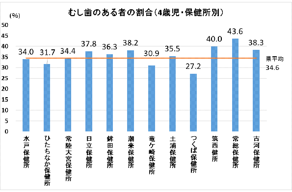 H29年度4歳児むし歯のある者の割合