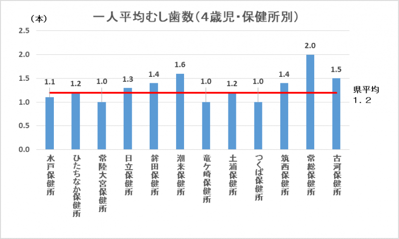 4歳児一人平均むし歯数