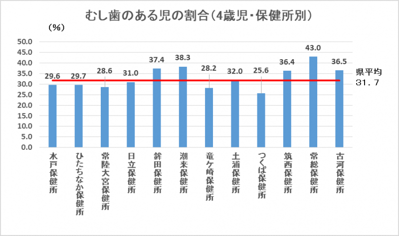 4歳児むし歯のある者の割合