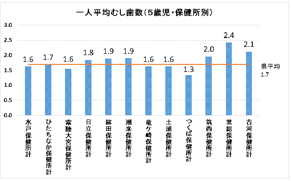 H29年度5歳児一人平均むし歯数