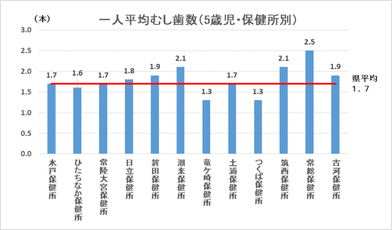 5歳児一人平均むし歯数