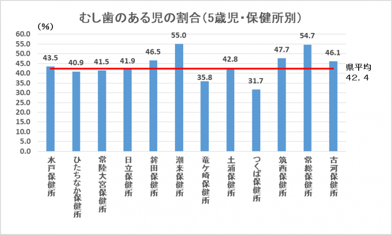 5歳児むし歯のある者の割合