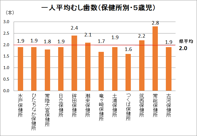 H28幼児歯科健診5歳児DMF