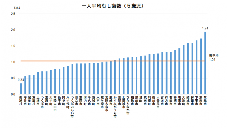 5歳児一人平均むし歯数