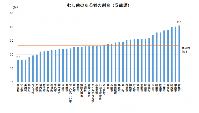 5歳児むし歯のある者の割合