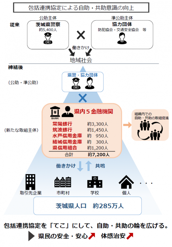 包括連携協定による自助・共助意識の向上イメージ図