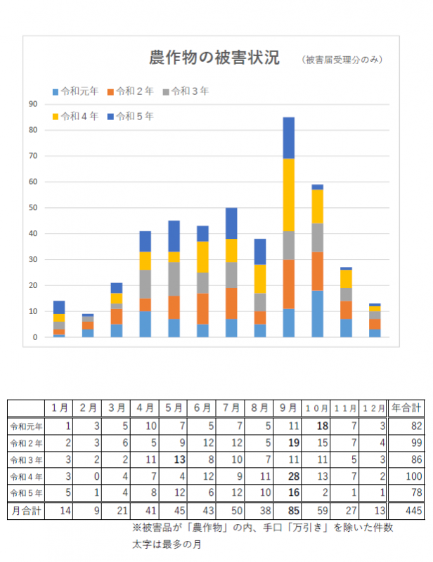 農作物被害状況