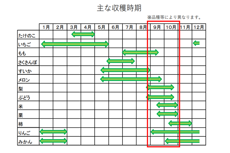 主な収穫時期