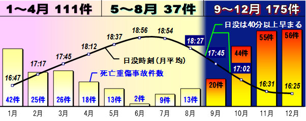 16～18時台の月別「人対車両」死亡重傷事故発生件数（令和元年～令和5年・過去5年間）