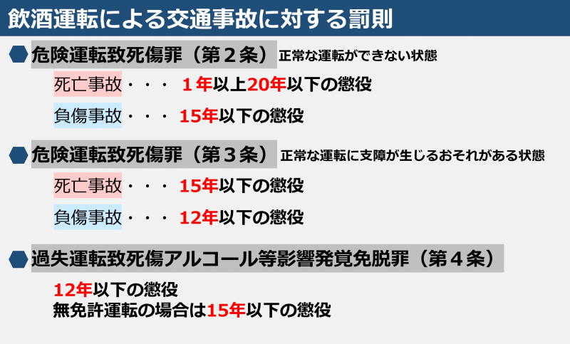 飲酒運転による交通事故に対する罰則