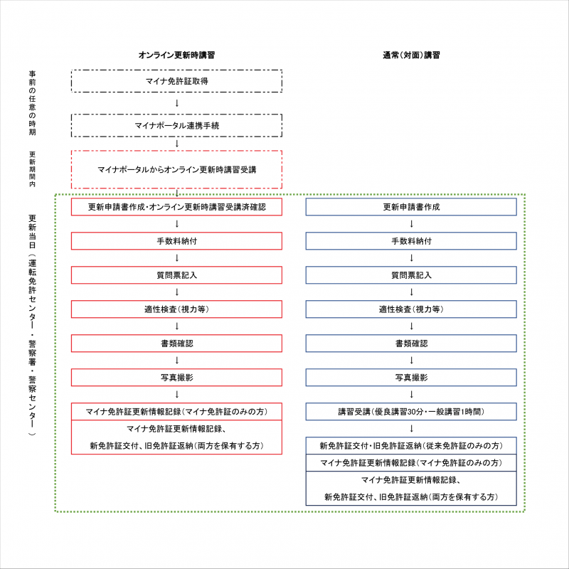 オンライン更新時講習の流れ