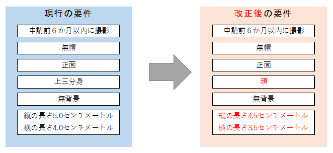 改正後の要件