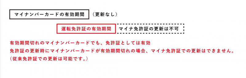 マイナンバーカードの更新をしない場合