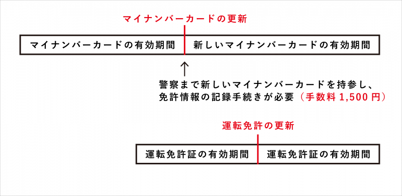 マイナンバーカードを更新する場合