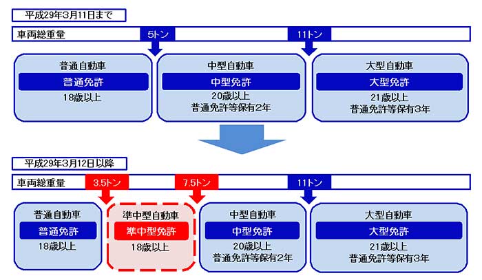 平成29年3月12日以降車両総重量3.5トン以上7.5トン未満の車両は準中型自動車となり、運転には準中型免許が必要となります。