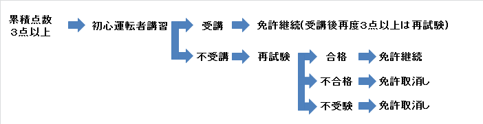 初心運転者講習制度のしくみ（図解）