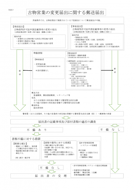 古物営業の変更届出に関する郵送届出