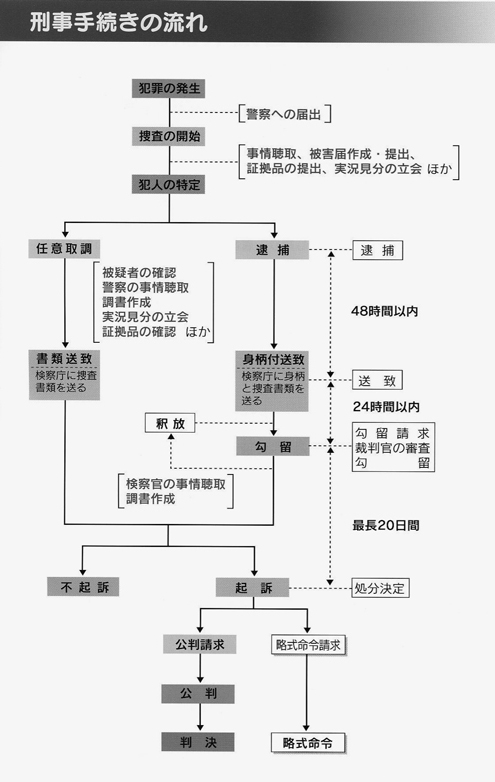 刑事手続きの流れについての一覧表