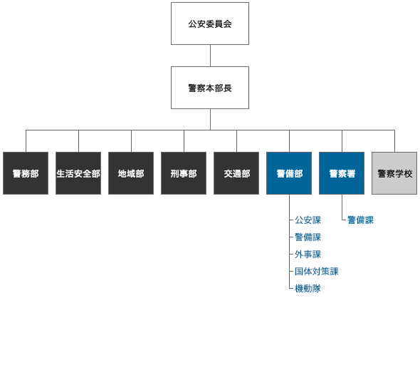 警備組織図 警備部公安課警備課外事課機動隊警察署警備課