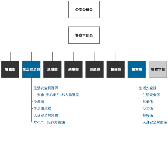 生活安全組織図 生活安全部生活安全総務課人身安全対策室安全安心まちづくり対策室少年課生活環境課警察署生活安全課少年係特捜係