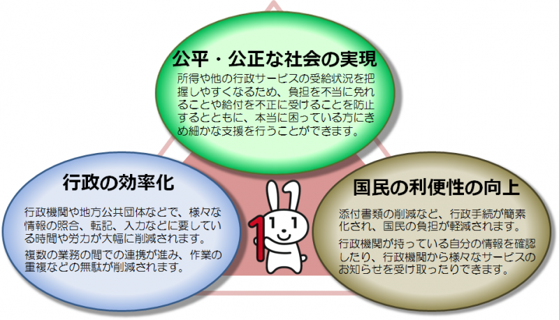 【クリックすると拡大します】図：制度の目的は公平・公正な社会の実現,国民の利便性の向上,行政の効率化です