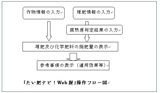 「たい肥ナビ！Web版」操作フロー図