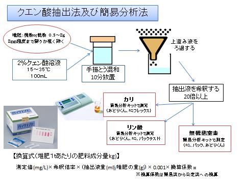 クエン酸抽出法及び簡易分析法