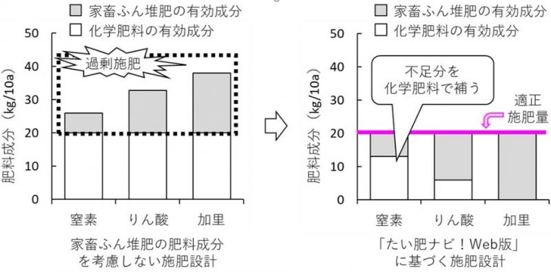 「堆肥ナビ！web版」を用いた施肥設計の一例