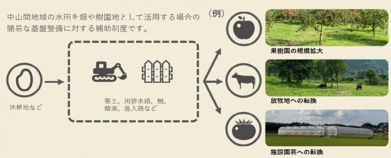 中山間地域農業基盤整備事業のスキーム図