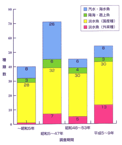 霞ヶ浦・北浦で確認された魚の種類数