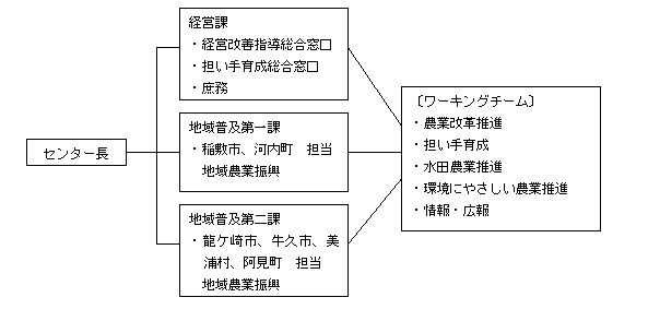 組織図