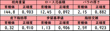 北平関育種価