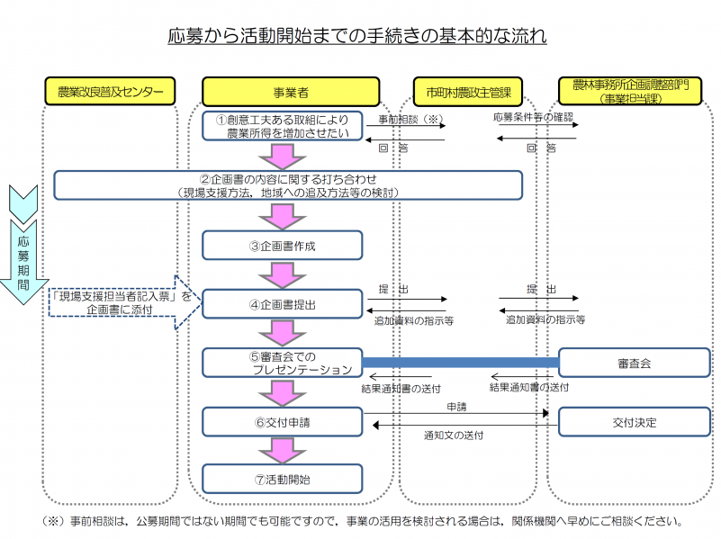 流れ図